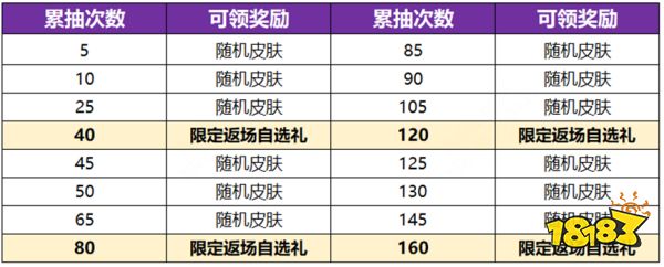 王者荣耀电音祈愿保底多少钱 电音祈愿保底价格