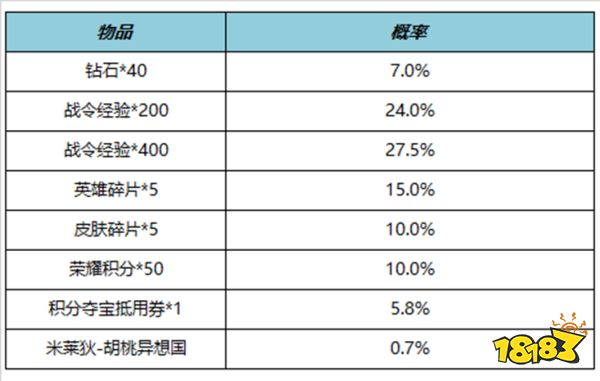 王者荣耀米莱狄胡桃异想国返场怎么获得 胡桃异想国返场获得方法