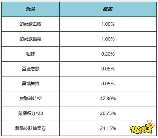 王者荣耀幻阙歌礼包概率是多少 幻阙歌礼包概率介绍