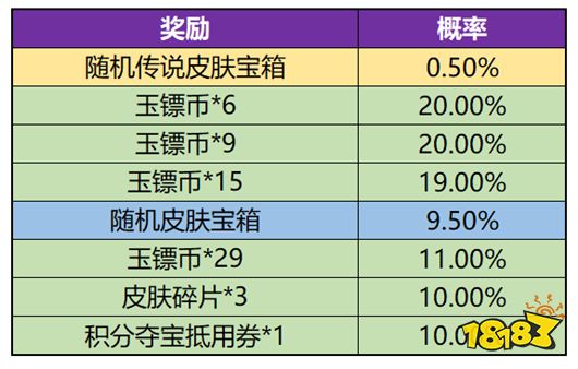 王者荣耀玉镖夺魁活动什么时候结束 玉镖夺魁活动结束时间