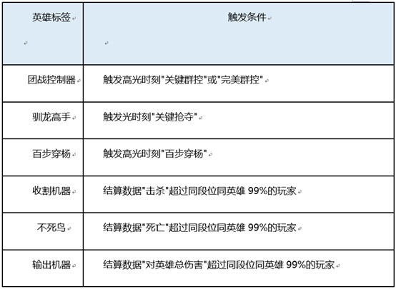 王者荣耀英雄标签怎么设置 英雄标签有哪些