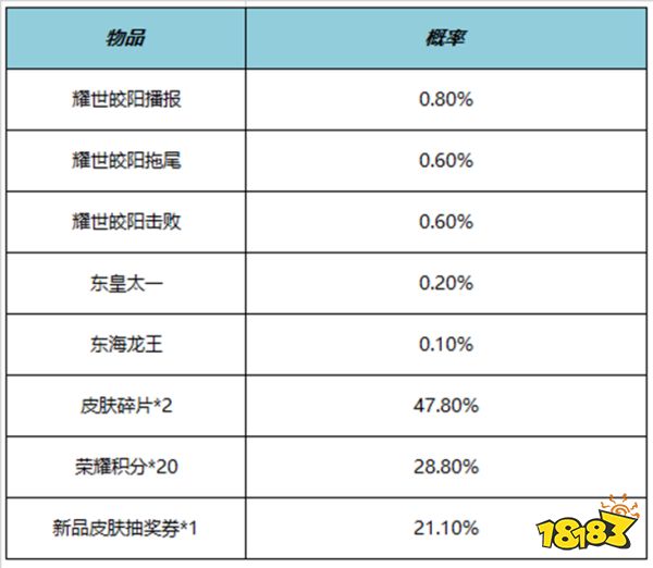 王者荣耀耀世皎阳礼包概率是多少