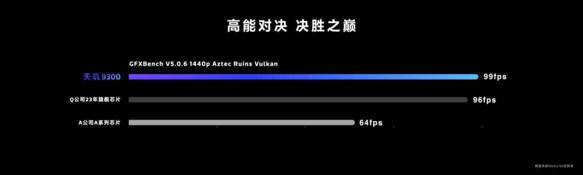 天玑9300游戏体验稳了：GPU性能提升46%，功耗下降40%