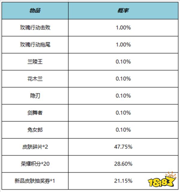 王者荣耀玫瑰行动礼包概率是多少 玫瑰行动礼包概率介绍