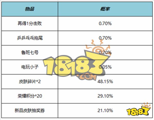 王者荣耀再得1分击败特效怎么获得 再得1分击败特效获得方法