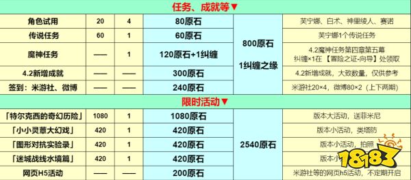 原石4.2版本有多少原石 原石4.2版本原石统计