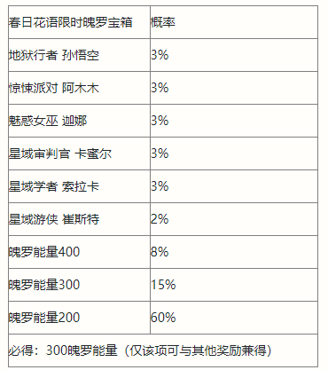 英雄联盟手游春日花语宝箱有什么 春日花语宝箱概率介绍