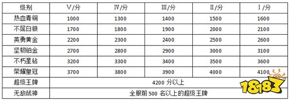 和平精英最新段位所需分数一览 和平精英段位分数表