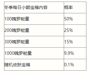 英雄联盟手游小额宝箱概率是多少 小额宝箱概率一览