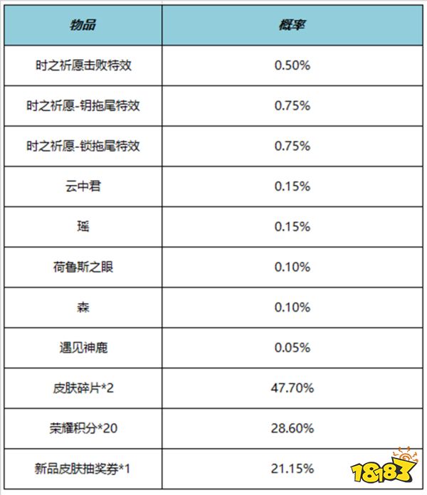 王者荣耀四叶草之约礼包概率是多少 四叶草之约礼包概率介绍