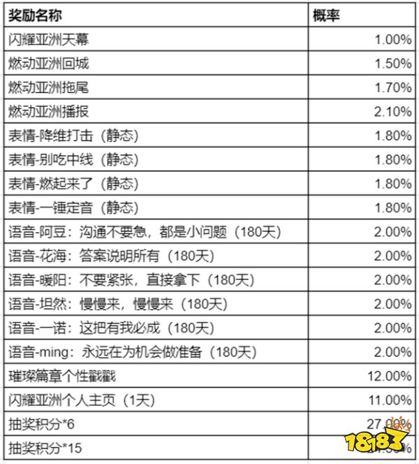 王者荣耀燃动亚洲回城特效怎么获得 燃动亚洲回城获得方法