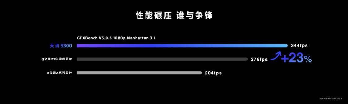 天玑9300游戏体验稳了：GPU性能提升46%，功耗下降40%