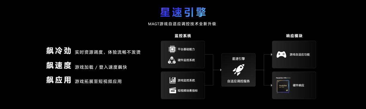 天玑9300游戏体验稳了：GPU性能提升46%，功耗下降40%