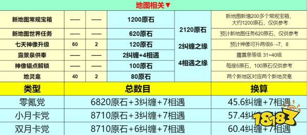 原石4.2版本有多少原石 原石4.2版本原石统计