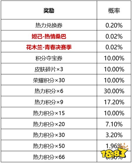 王者荣耀热力赛场活动什么时候结束 热力赛场活动结束时间