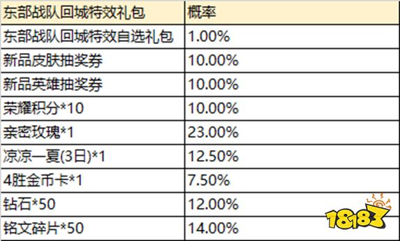 王者荣耀东部战队回城特效礼包概率是多少