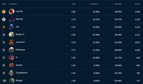 英雄联盟手游2.6英雄排行榜介绍 2.6英雄排行榜分享