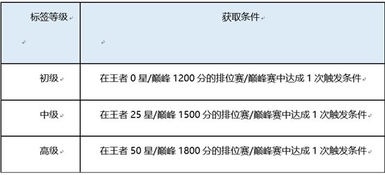 王者荣耀英雄标签怎么设置 英雄标签有哪些