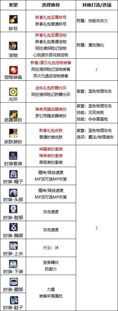 dnf110级版本赵云护石怎么搭配 2022赵云护石搭配指南