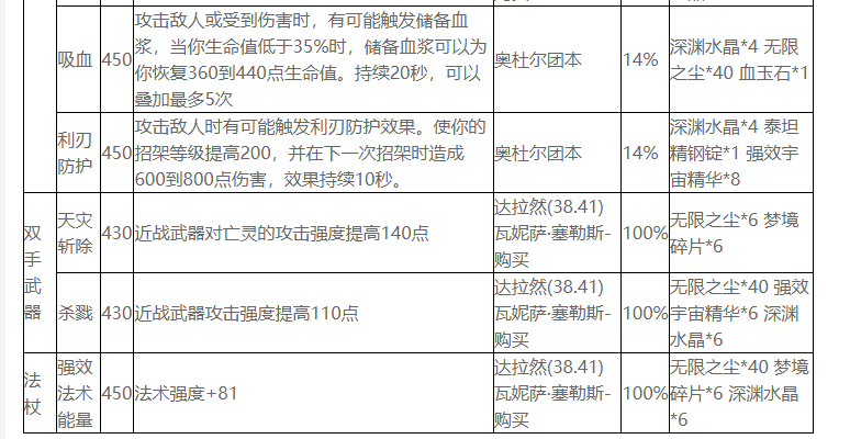 魔兽世界wlk附魔技能图纸怎么获得 wlk附魔技能图纸掉落汇总