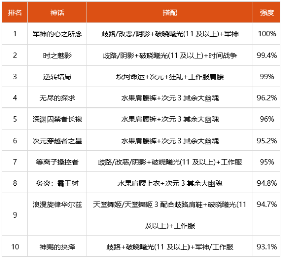 dnf男弹药神话选什么 2022男弹药装备搭配推荐