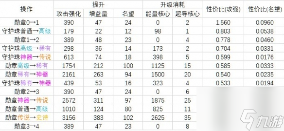 《dnf》2023勋章强化提升表一览