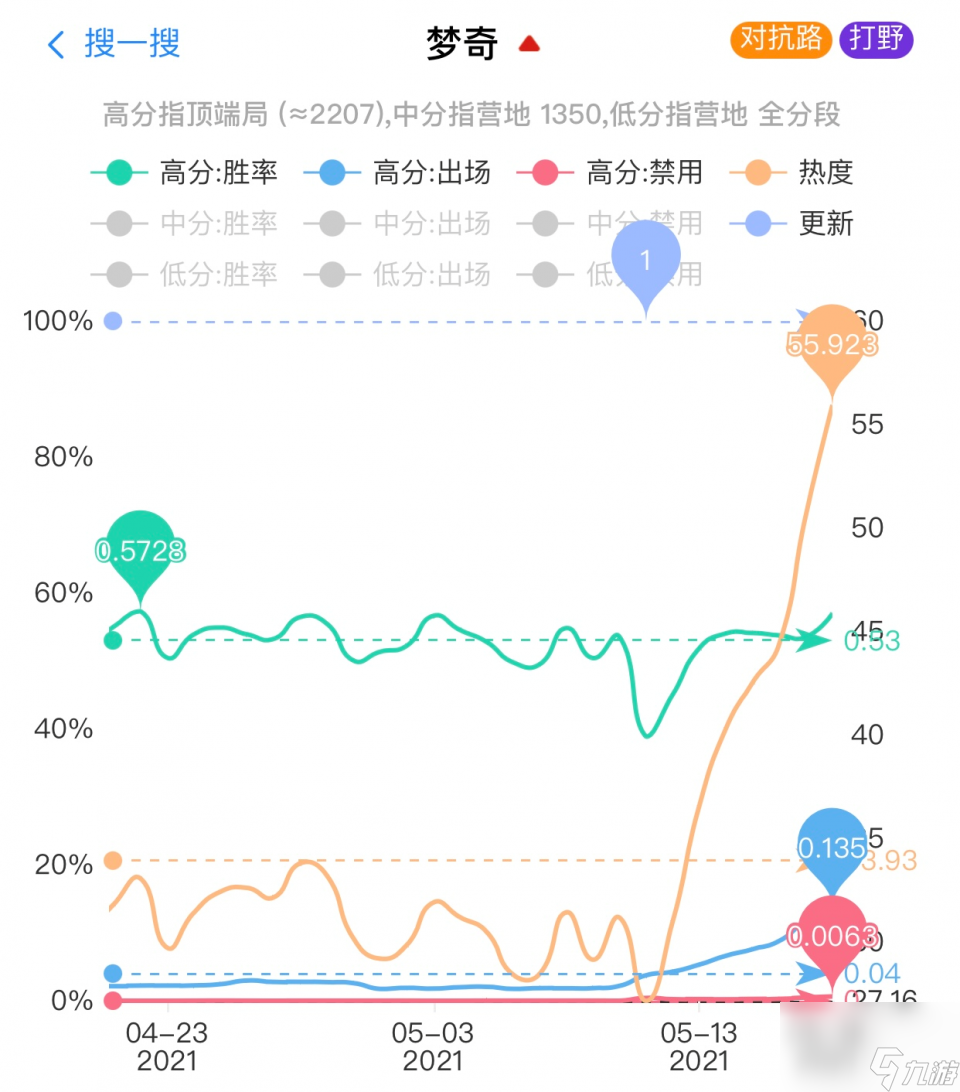 王者荣耀：新梦奇胜率已经排在全英雄第一，国服玩家换头