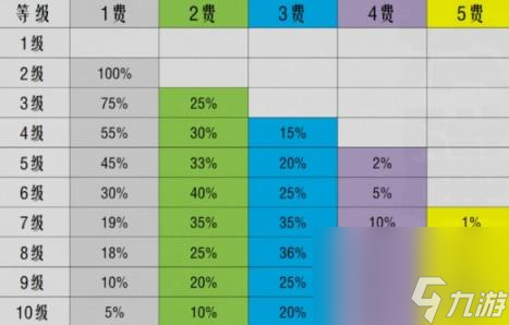 金铲铲之战S10棋子刷新概率 S10赛季搜卡概率改动