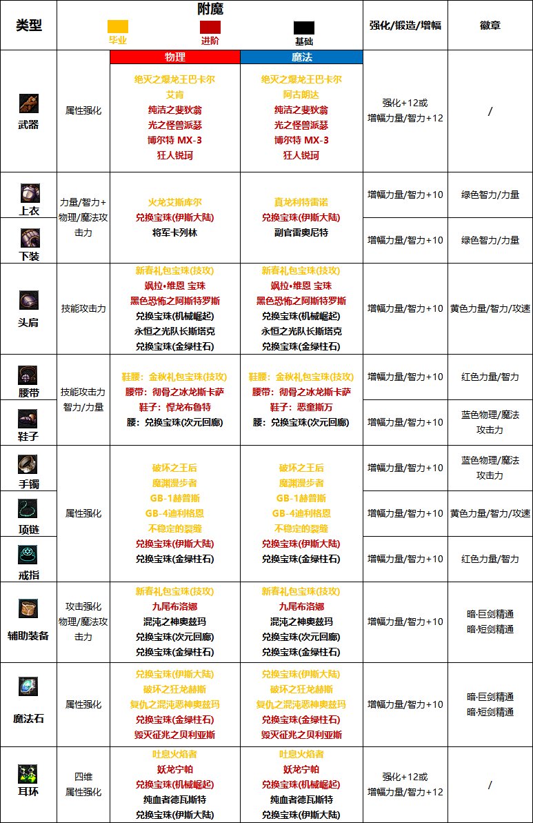 dnf110级版本黑武护石怎么搭配 2022黑武护石搭配指南