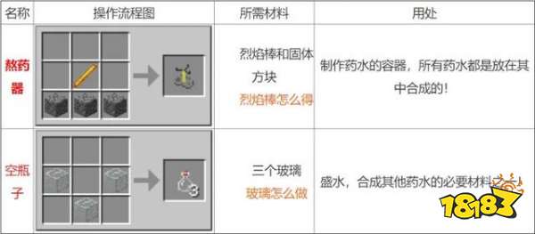 我的世界酿造台药水怎么合 2022最全酿造台药水合成表分享