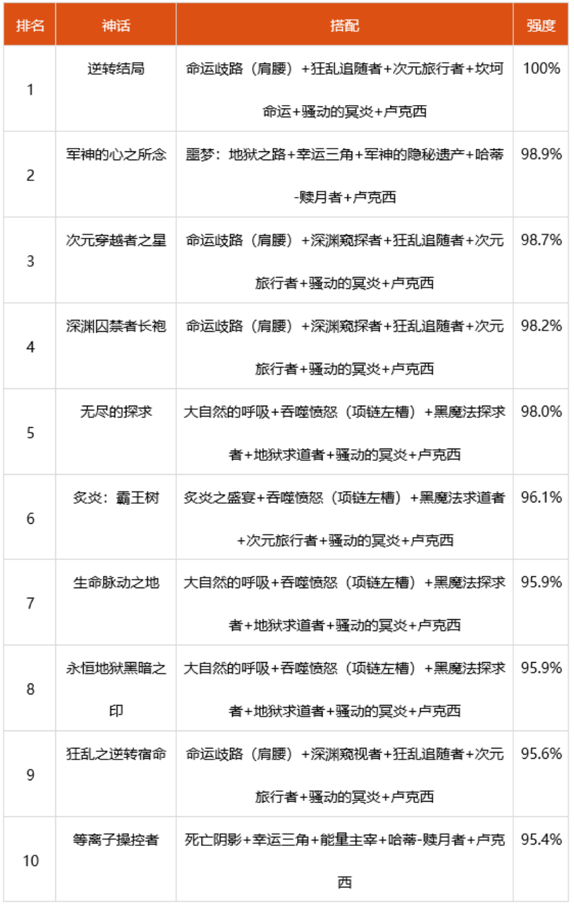 dnf帕拉丁神话选什么 2022帕拉丁装备搭配推荐