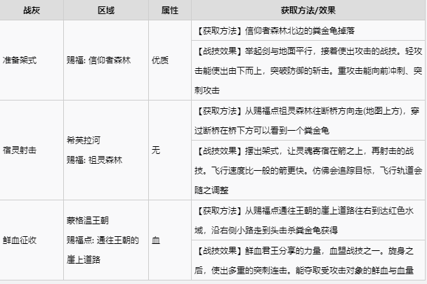 艾尔登法环宁姆格福全战灰收集 宁姆格福地区全战灰获取速览