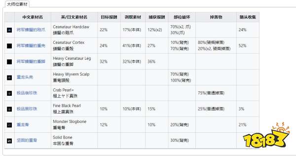 怪物猎人崛起曙光将军镰蟹弱点肉质 曙光DLC将军镰蟹掉落介绍