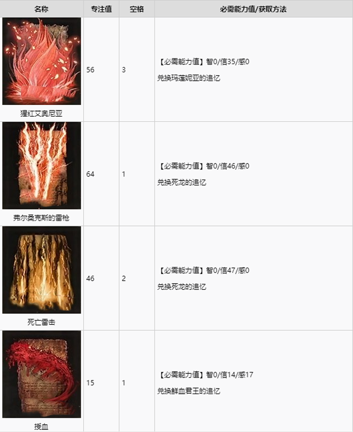 艾尔登法环全祷告收集攻略 全祷告获取途径速览