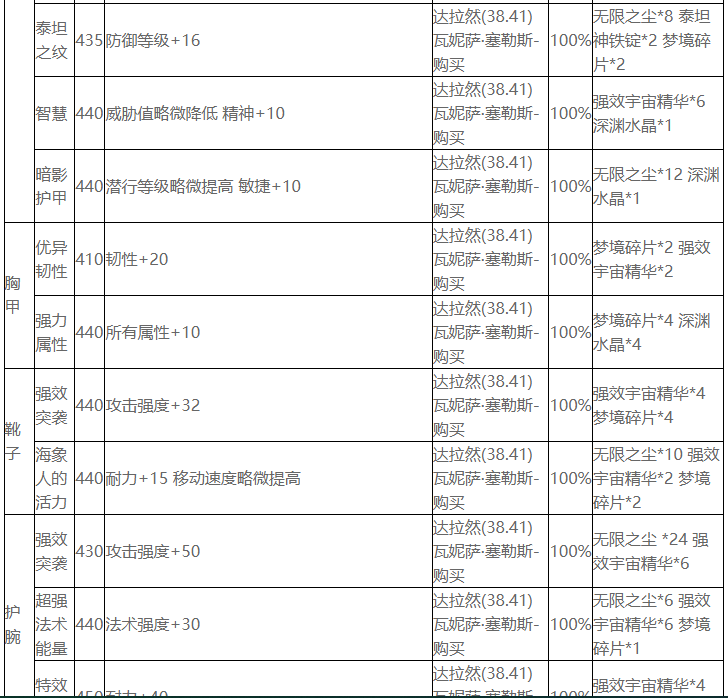 魔兽世界wlk附魔技能图纸怎么获得 wlk附魔技能图纸掉落汇总