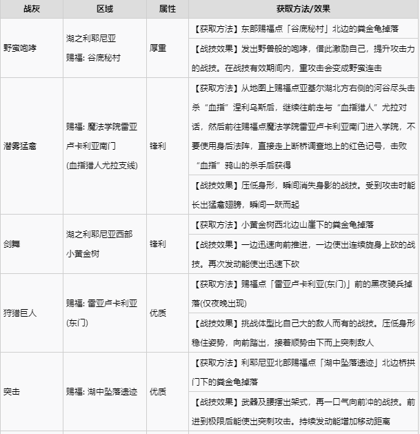 艾尔登法环宁姆格福全战灰收集 宁姆格福地区全战灰获取速览