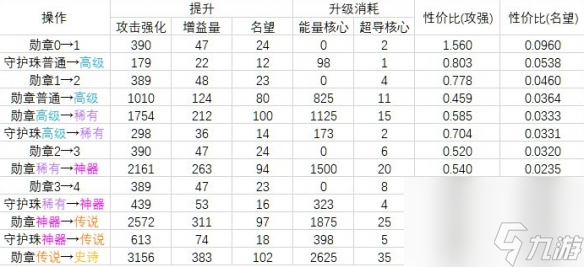 《dnf》守护珠升级介绍