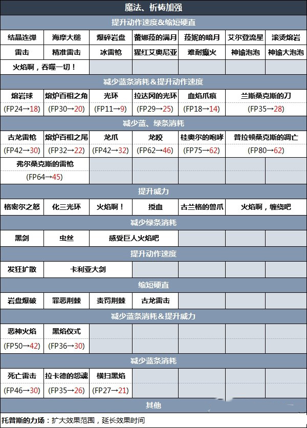 艾尔登法环1.04版本更新内容详解 1.04版本魔法和祷告及战技改动一览