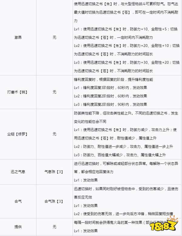 怪物猎人崛起曙光新增装备技能 曙光DLC新增装备技能介绍