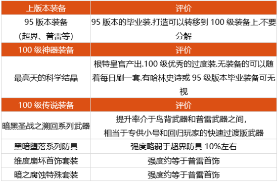 dnf复仇者神话选什么 2022四叔装备搭配推荐