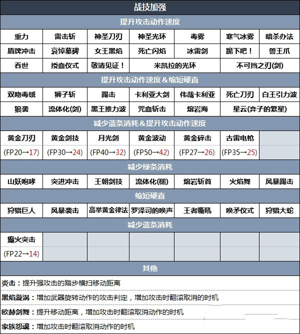 艾尔登法环1.04版本更新内容详解 1.04版本魔法和祷告及战技改动一览