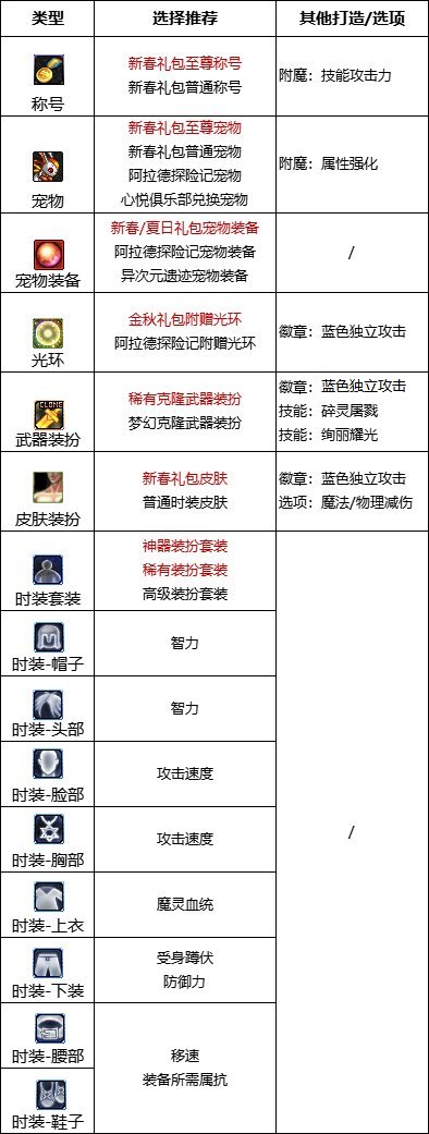 dnf110级版本混沌魔灵护石怎么搭配 2022混沌魔灵护石搭配指南