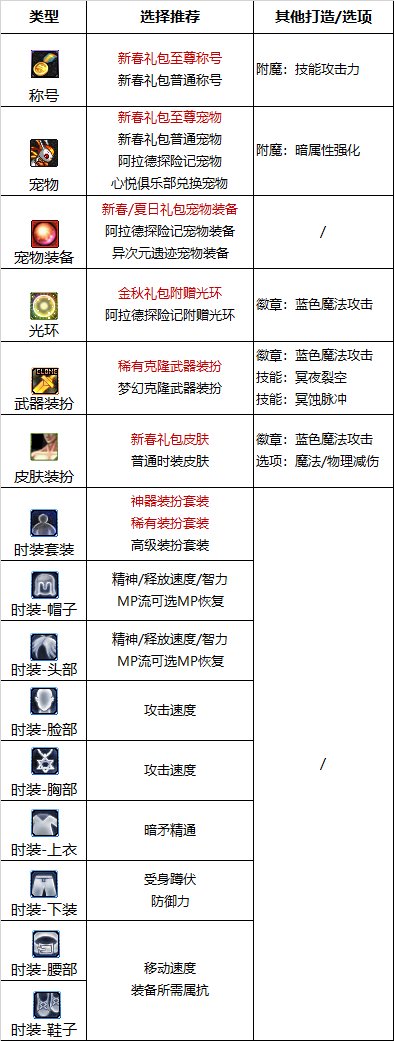 dnf110级版本暗枪护石怎么搭配 2022暗枪护石搭配指南