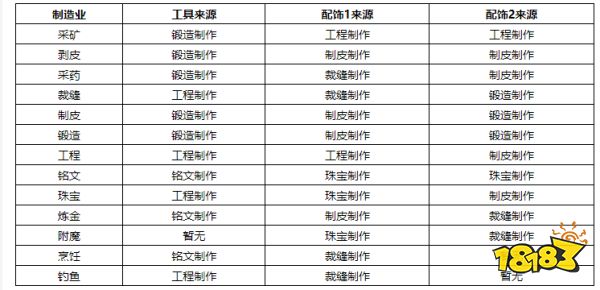 魔兽世界10.0专业装备工具配饰是什么 专业装备工具配饰获取方法