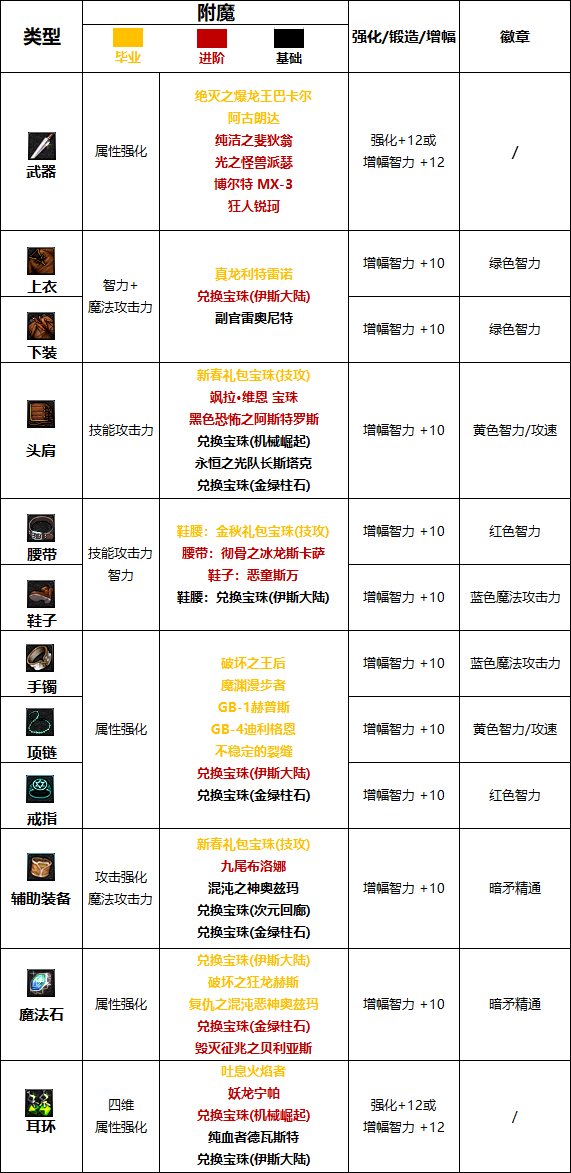 dnf110级版本暗枪护石怎么搭配 2022暗枪护石搭配指南