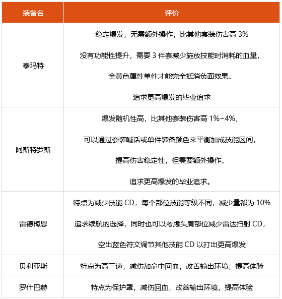 dnf合金战士神话选什么 2022合金战士装备搭配推荐