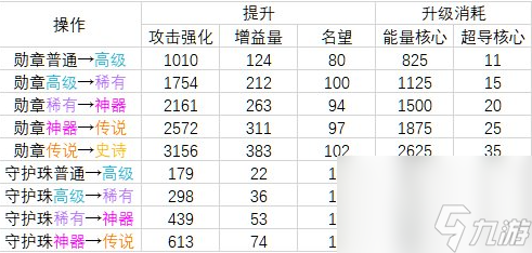 《dnf》2023勋章强化提升表一览