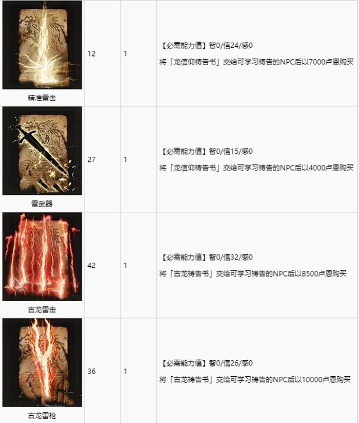 艾尔登法环全祷告收集攻略 全祷告获取途径速览