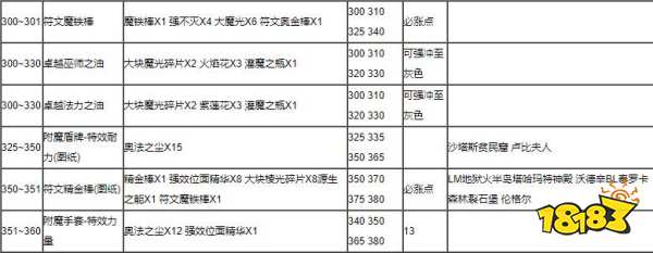 魔兽世界怀旧服附魔1-375怎么升级最省钱 附魔1-375省钱攻略