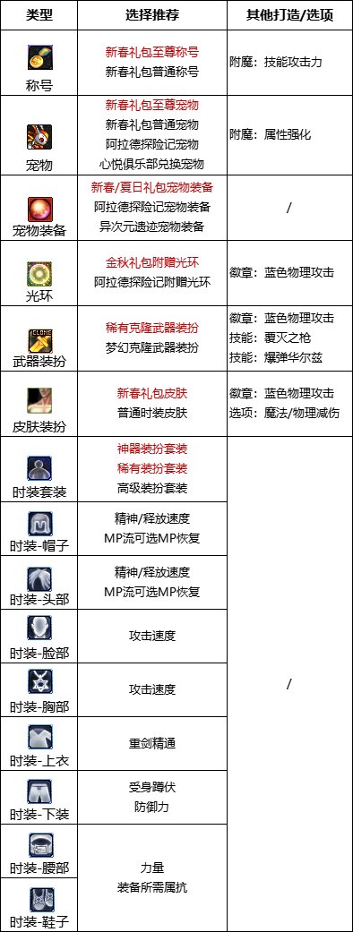 dnf110级版本佣兵护石怎么搭配 2022佣兵护石搭配指南